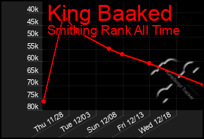 Total Graph of King Baaked