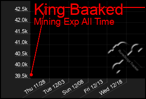 Total Graph of King Baaked