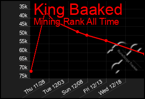 Total Graph of King Baaked