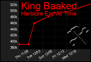 Total Graph of King Baaked