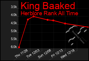 Total Graph of King Baaked