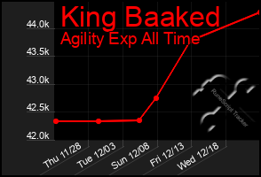 Total Graph of King Baaked