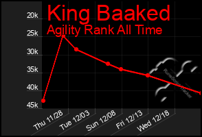 Total Graph of King Baaked