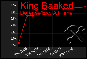 Total Graph of King Baaked