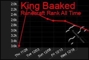 Total Graph of King Baaked