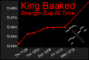 Total Graph of King Baaked