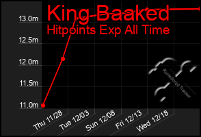 Total Graph of King Baaked