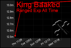 Total Graph of King Baaked