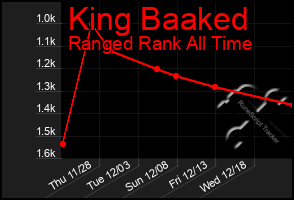 Total Graph of King Baaked