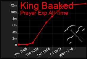 Total Graph of King Baaked