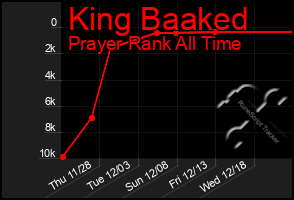 Total Graph of King Baaked