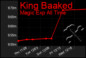 Total Graph of King Baaked