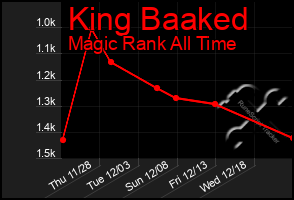 Total Graph of King Baaked