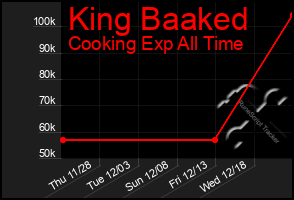 Total Graph of King Baaked