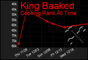 Total Graph of King Baaked