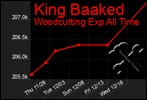 Total Graph of King Baaked