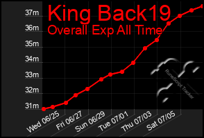 Total Graph of King Back19
