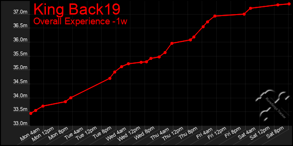 1 Week Graph of King Back19