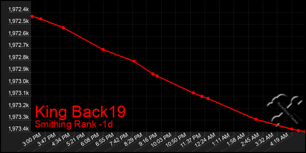 Last 24 Hours Graph of King Back19
