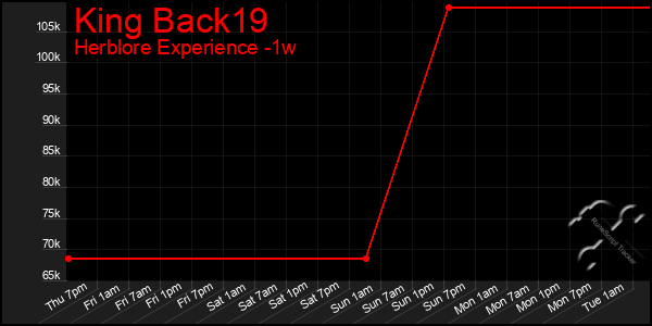 Last 7 Days Graph of King Back19