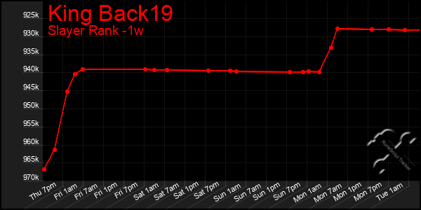 Last 7 Days Graph of King Back19