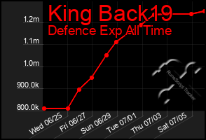 Total Graph of King Back19