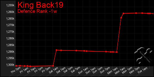 Last 7 Days Graph of King Back19