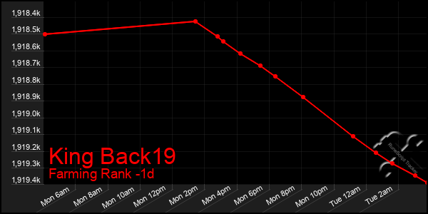 Last 24 Hours Graph of King Back19