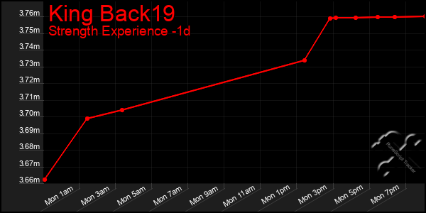 Last 24 Hours Graph of King Back19