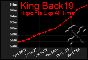 Total Graph of King Back19
