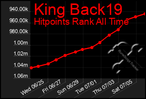 Total Graph of King Back19