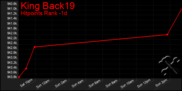 Last 24 Hours Graph of King Back19