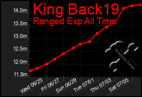 Total Graph of King Back19