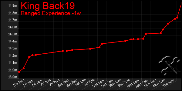 Last 7 Days Graph of King Back19