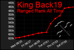 Total Graph of King Back19