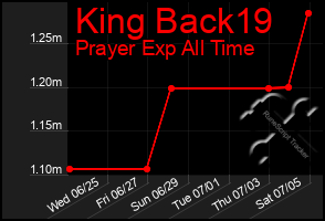 Total Graph of King Back19