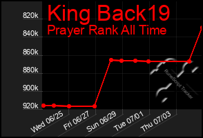Total Graph of King Back19