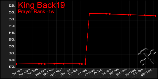 Last 7 Days Graph of King Back19