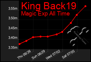 Total Graph of King Back19
