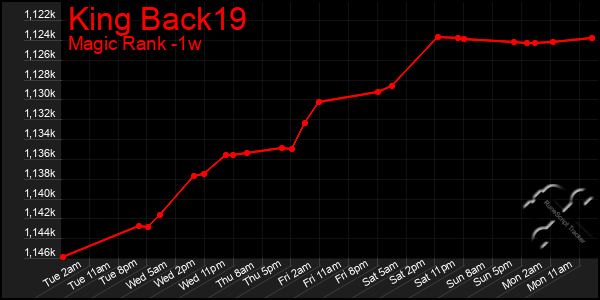 Last 7 Days Graph of King Back19