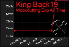 Total Graph of King Back19