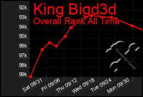 Total Graph of King Bigd3d