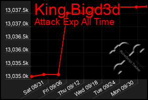 Total Graph of King Bigd3d