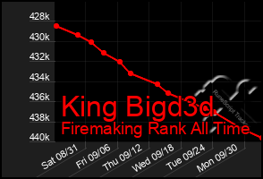 Total Graph of King Bigd3d