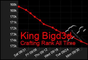 Total Graph of King Bigd3d