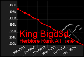 Total Graph of King Bigd3d