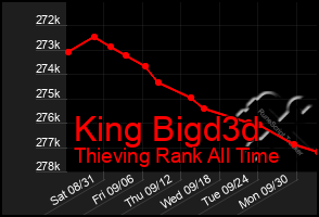 Total Graph of King Bigd3d