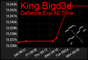 Total Graph of King Bigd3d