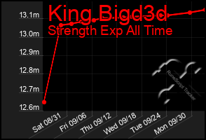 Total Graph of King Bigd3d