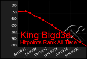 Total Graph of King Bigd3d